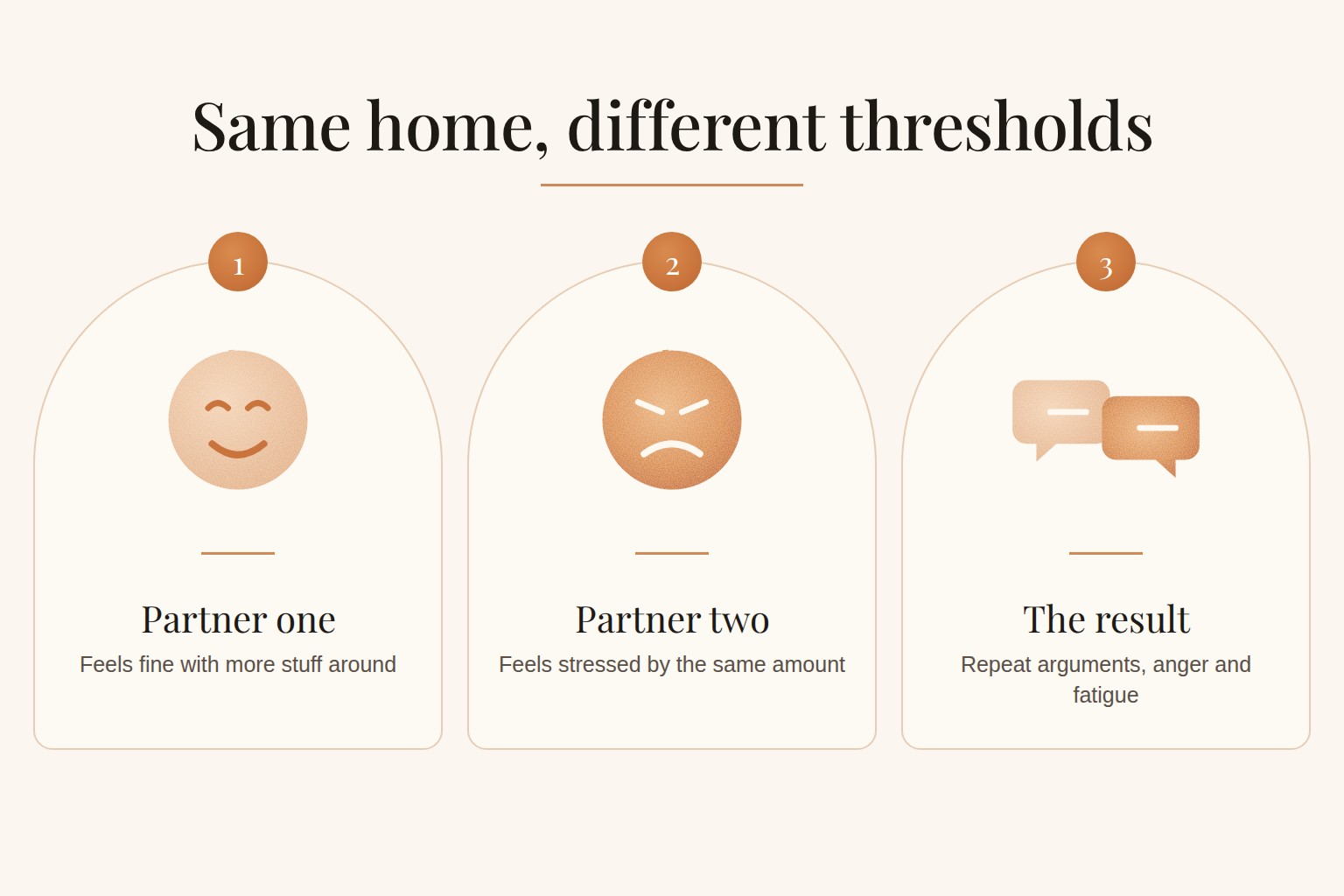 Same home, different thresholds