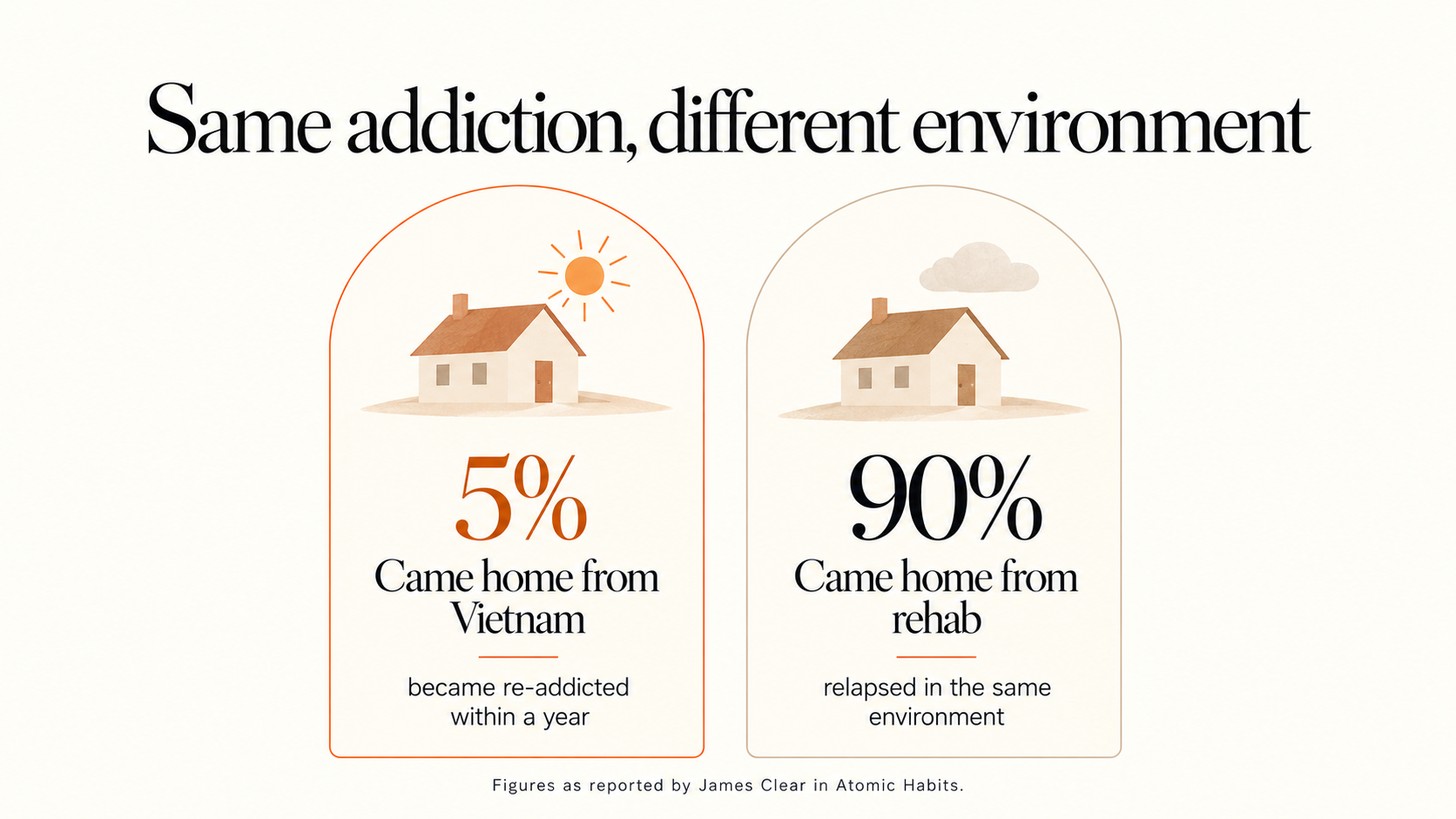 Comparison of 5 percent re-addiction after Vietnam versus about 90 percent relapse after rehab, as reported in Atomic Habits