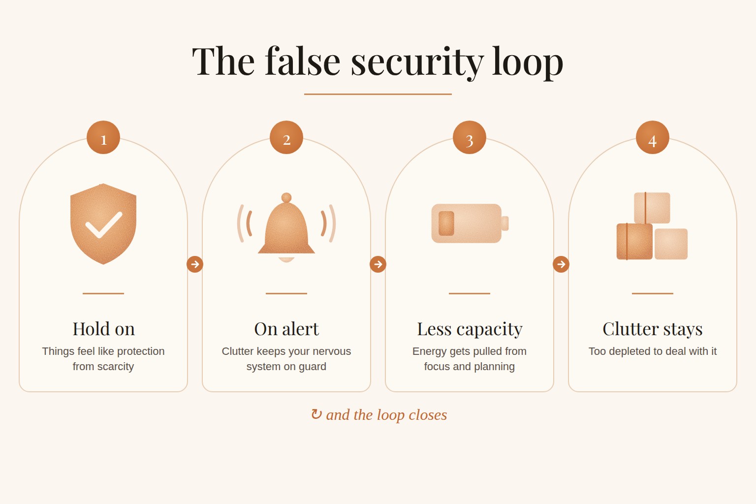 The false security loop