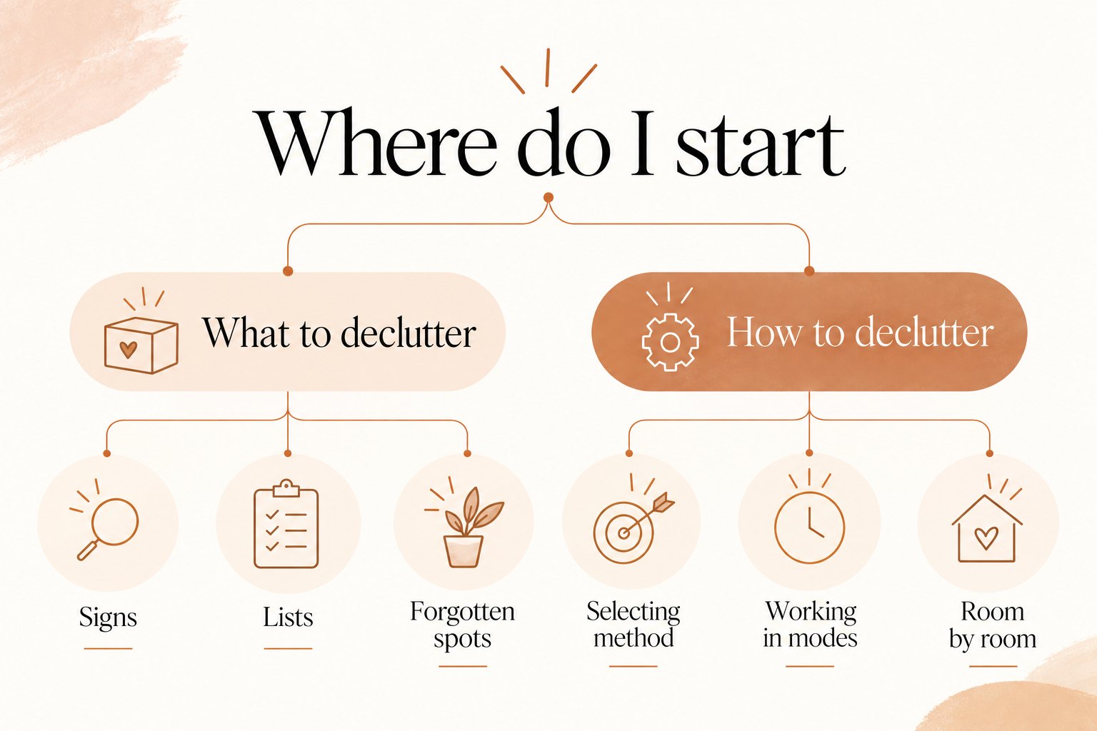 Decluttering roadmap showing the what-to-declutter path and the how-to-declutter path