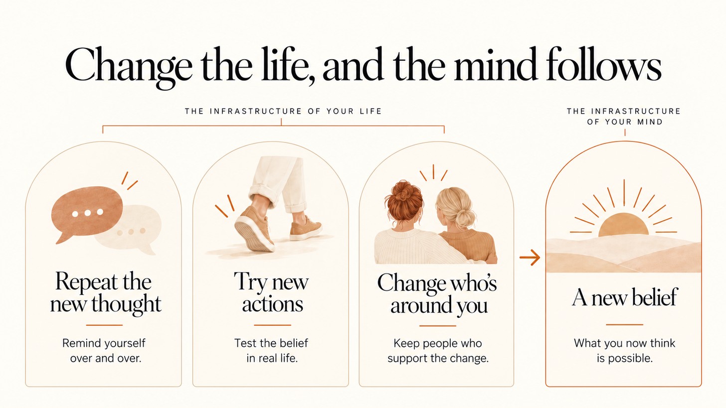 Diagram showing how repeating a new thought, trying new actions, and changing who is around you leads to a new belief