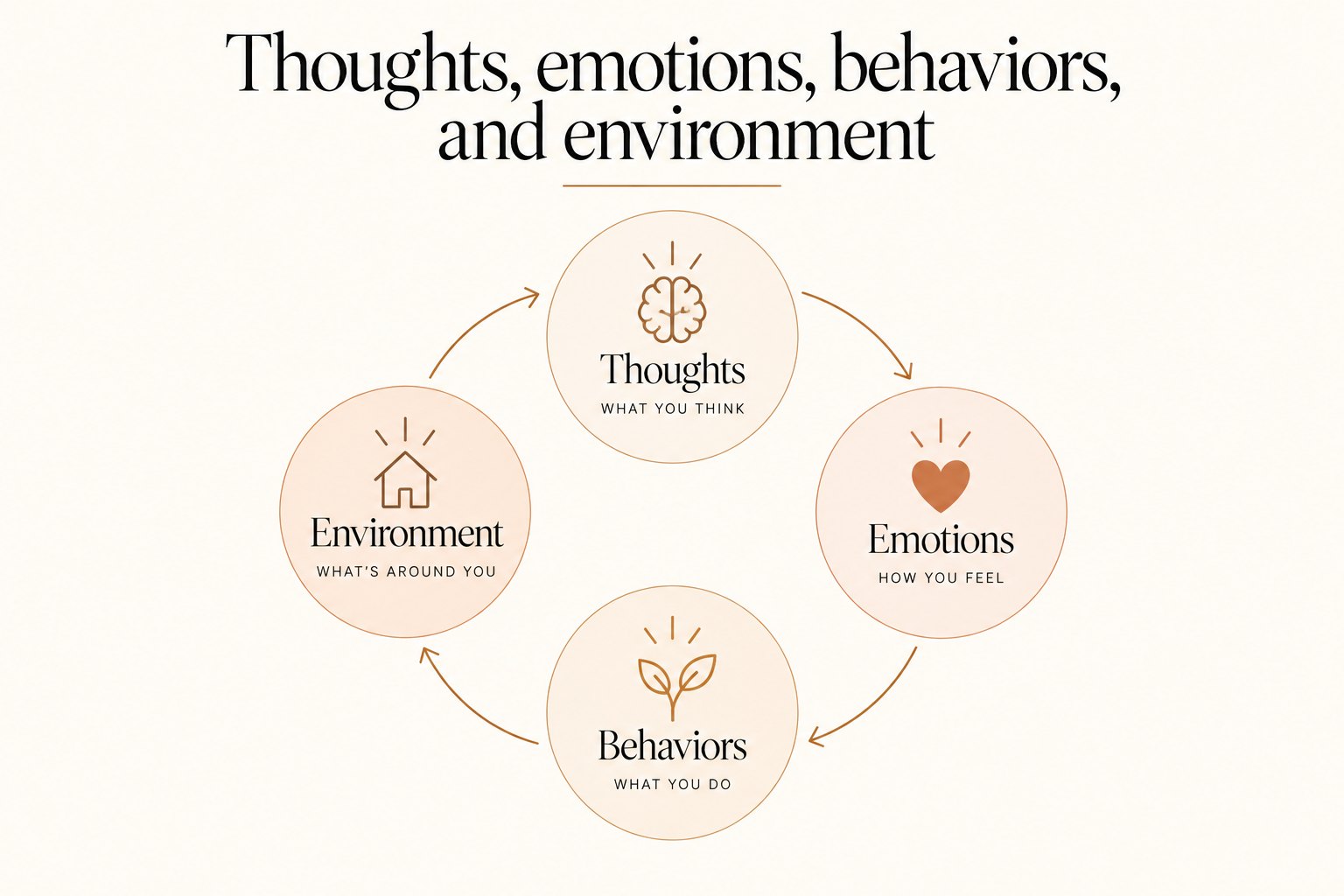 Diagram of the loop between thoughts, emotions, behaviors, and home environment