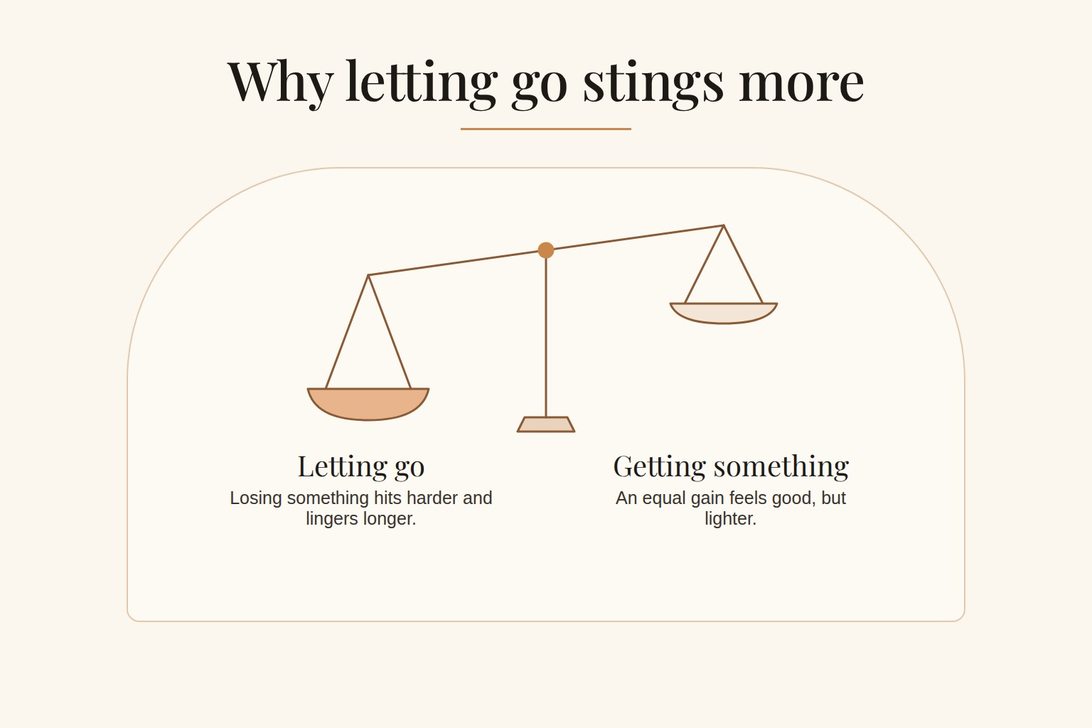 A scale tipped toward letting go, showing that losses feel heavier than equal gains