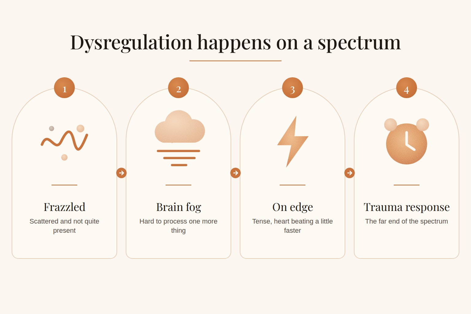 Dysregulation happens on a spectrum