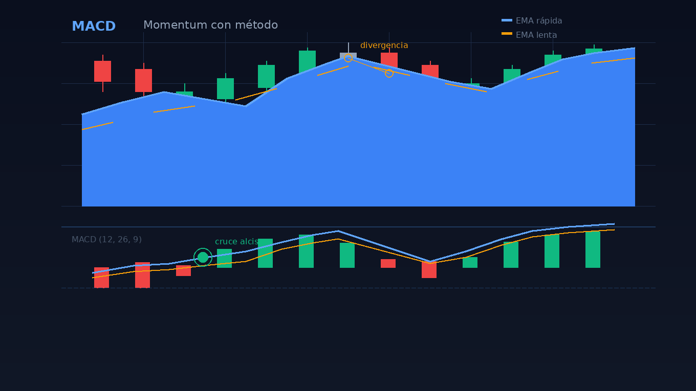 Gráfico del indicador MACD mostrando momentum y divergencia en análisis técnico de trading