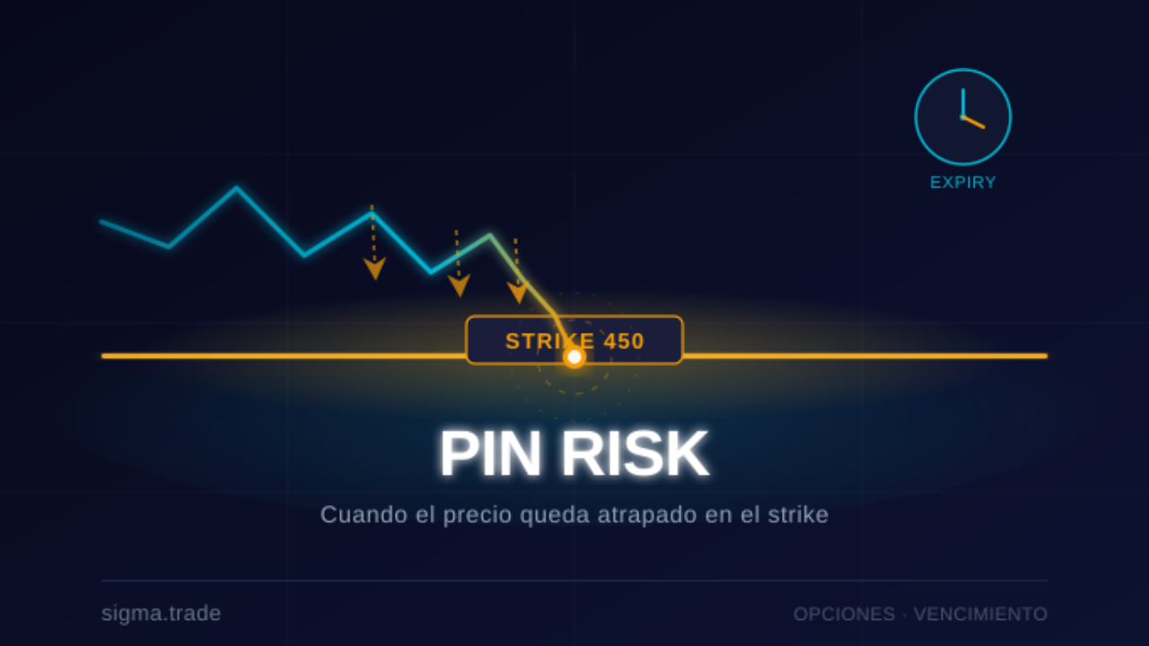 Gráfico de precio de activo convergiendo hacia un strike al vencimiento, ilustrando el Pin Risk en opciones financieras
