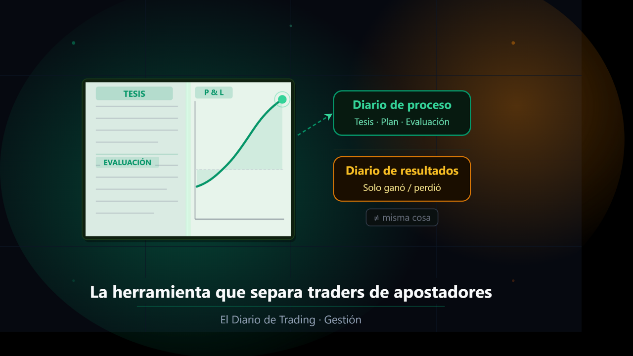 Libro de diario de trading abierto con gráfica de P&L emergiendo de la página, comparando el diario de proceso con el diario de resultados