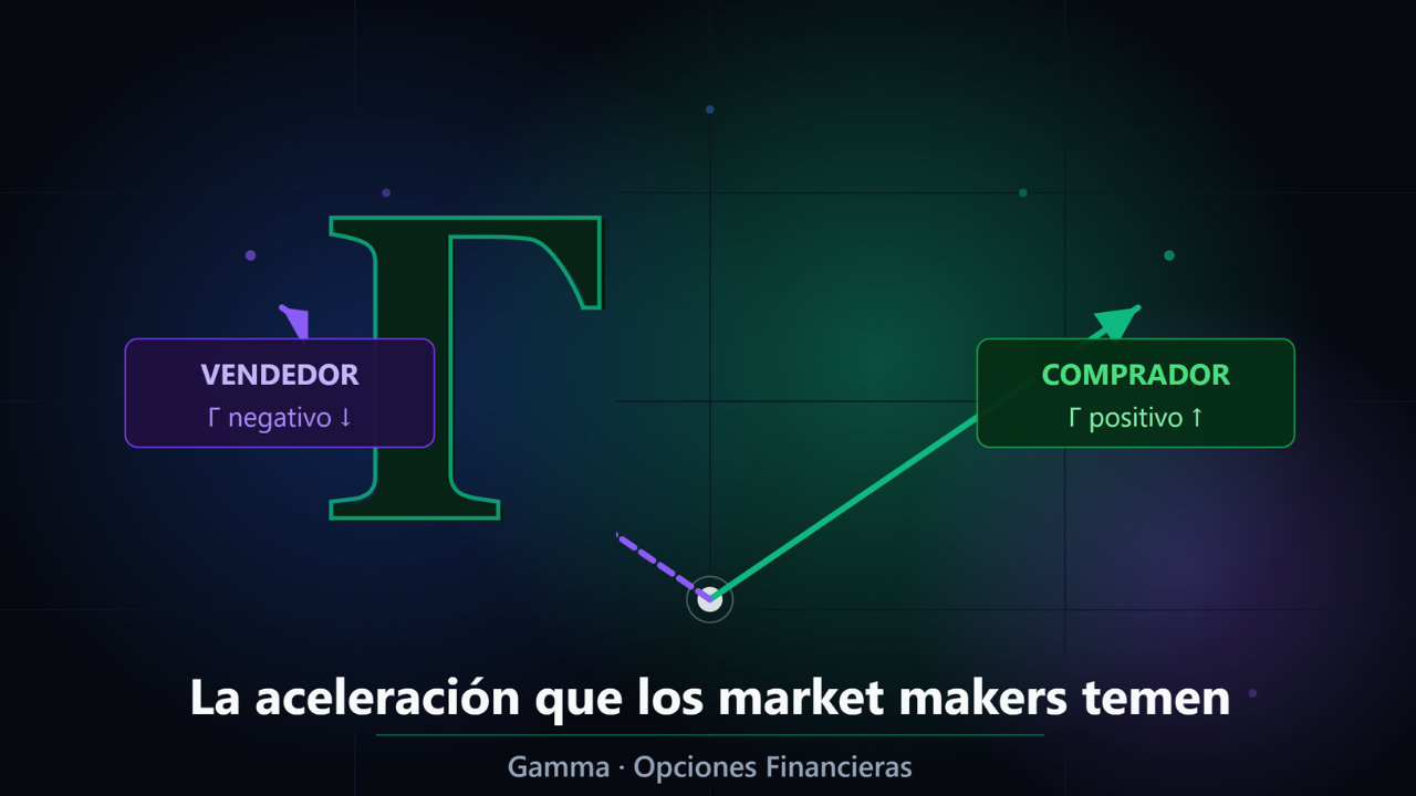 Símbolo griego Gamma con curvas de aceleración opuestas para compradores y vendedores de opciones financieras sobre fondo oscuro
