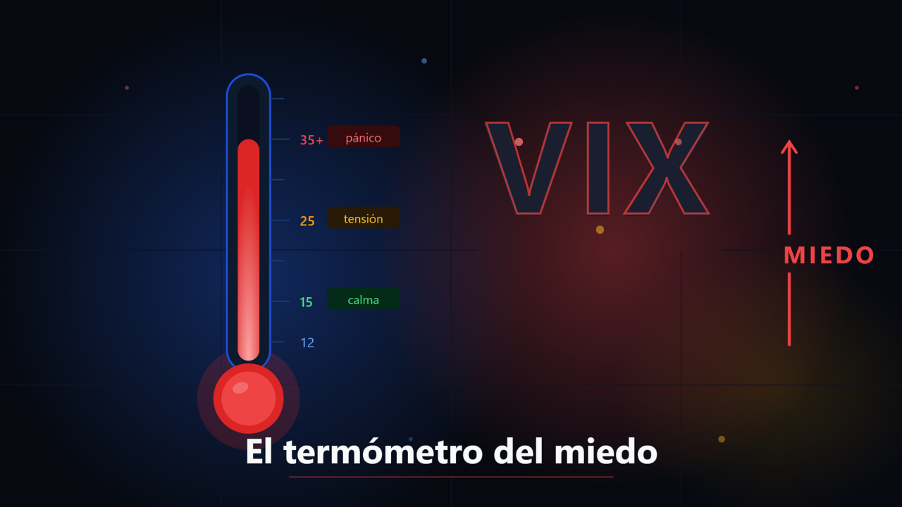 Termómetro con zonas de miedo y el índice VIX sobre fondo oscuro ilustrando la volatilidad implícita del mercado de opciones