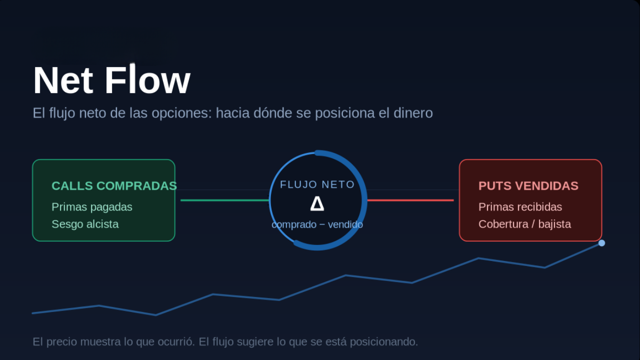 Net Flow y flujo institucional en el mercado de opciones financieras con análisis de compras y ventas de primas en Sigma Trade
