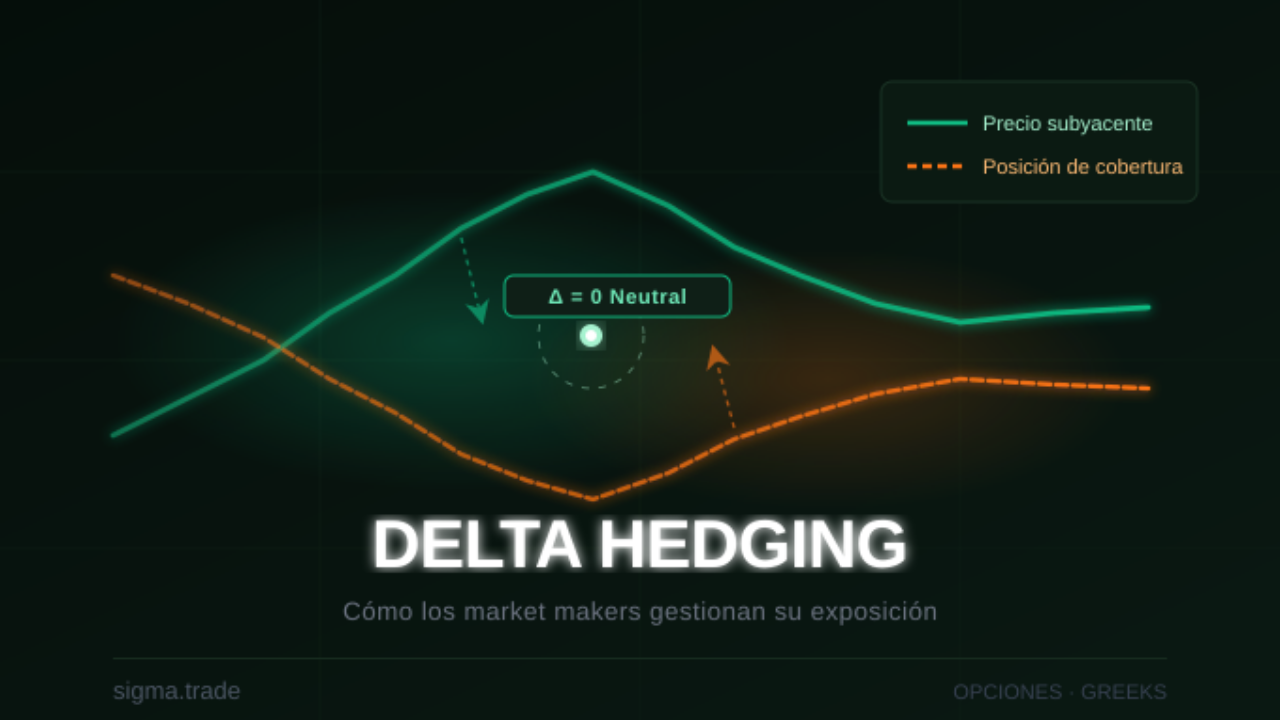 Gráfico de precio de activo con línea de cobertura delta inversa, ilustrando la mecánica del delta hedging en opciones financieras