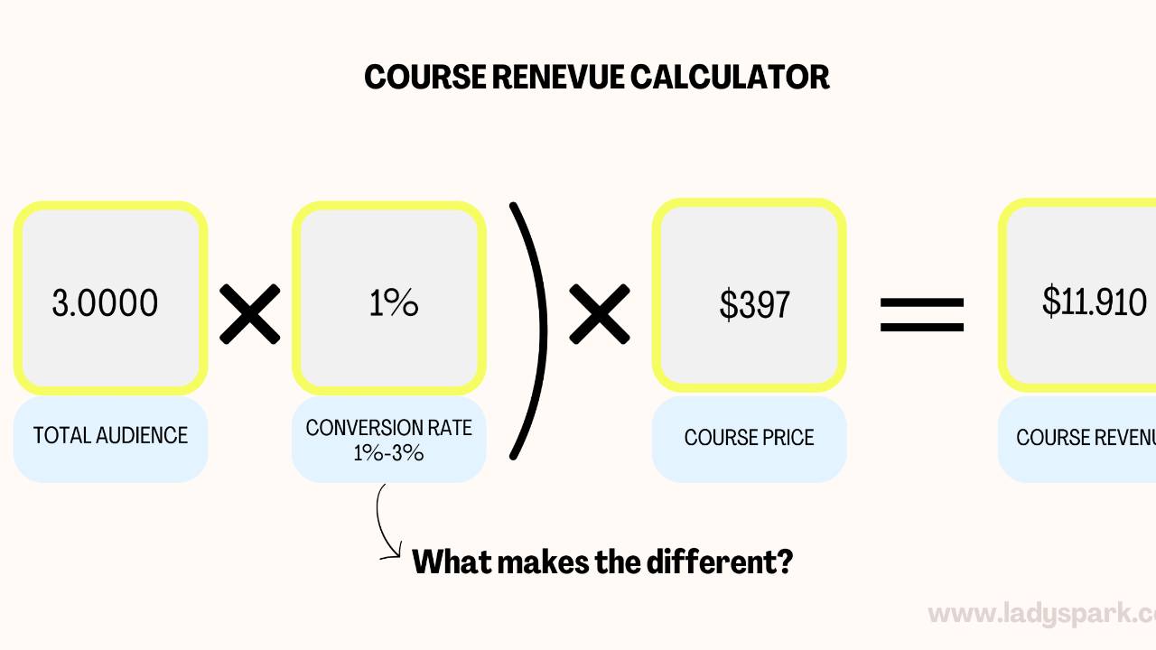 Online Course Calculator Revenue Result