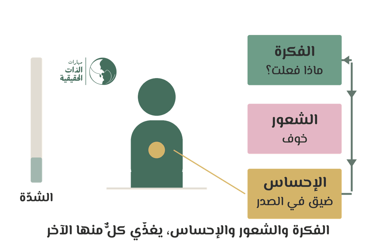 شخص في صدره دائرة تكبر ويحمرّ لونها بينما الفكرة والشعور والإحساس يغذّي كل منها الآخر ويرتفع مؤشر الشدّة. ثم تبهت الفكرة والشعور ويبقى الإحساس وحده ملوّنًا، فتصغر الدائرة وينخفض المؤشر
