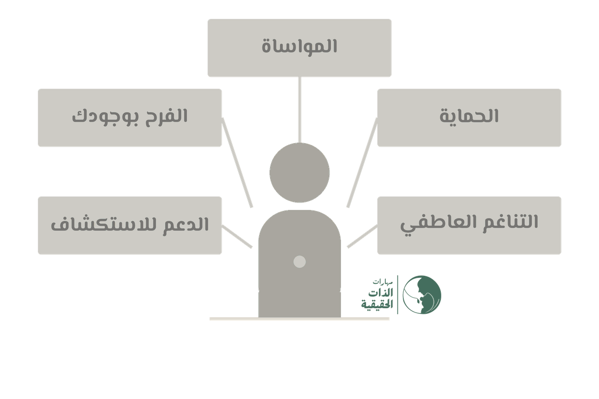 شخص في المنتصف تحيط به خمس خبرات تضيء واحدة بعد أخرى: الحماية، والتناغم العاطفي، والمواساة، والفرح بوجودك، والدعم للاستكشاف، ومع كل خبرة يعود اللون إلى الشخص