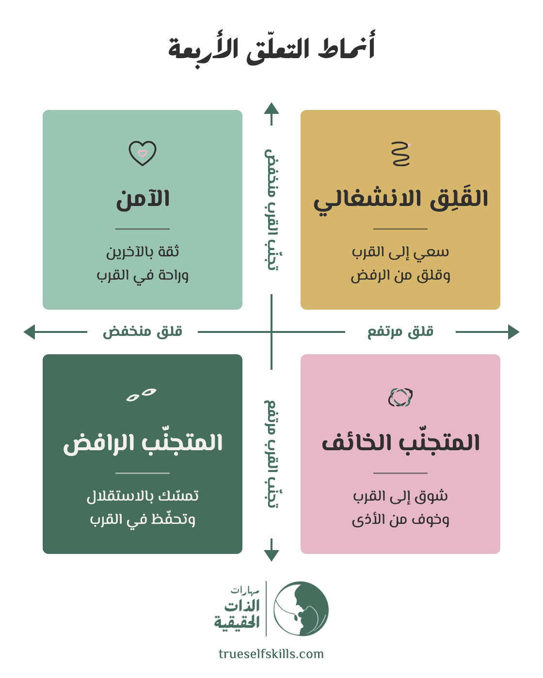 أنماط التعلّق الأربعة على بُعدي القلق وتجنّب القرب: الآمن (قلق منخفض وتجنّب القرب منخفض)، القَلِق الانشغالي (قلق مرتفع وتجنّب القرب منخفض)، المتجنّب الرافض (قلق منخفض وتجنّب القرب مرتفع)، المتجنّب الخائف (قلق مرتفع وتجنّب القرب مرتفع)