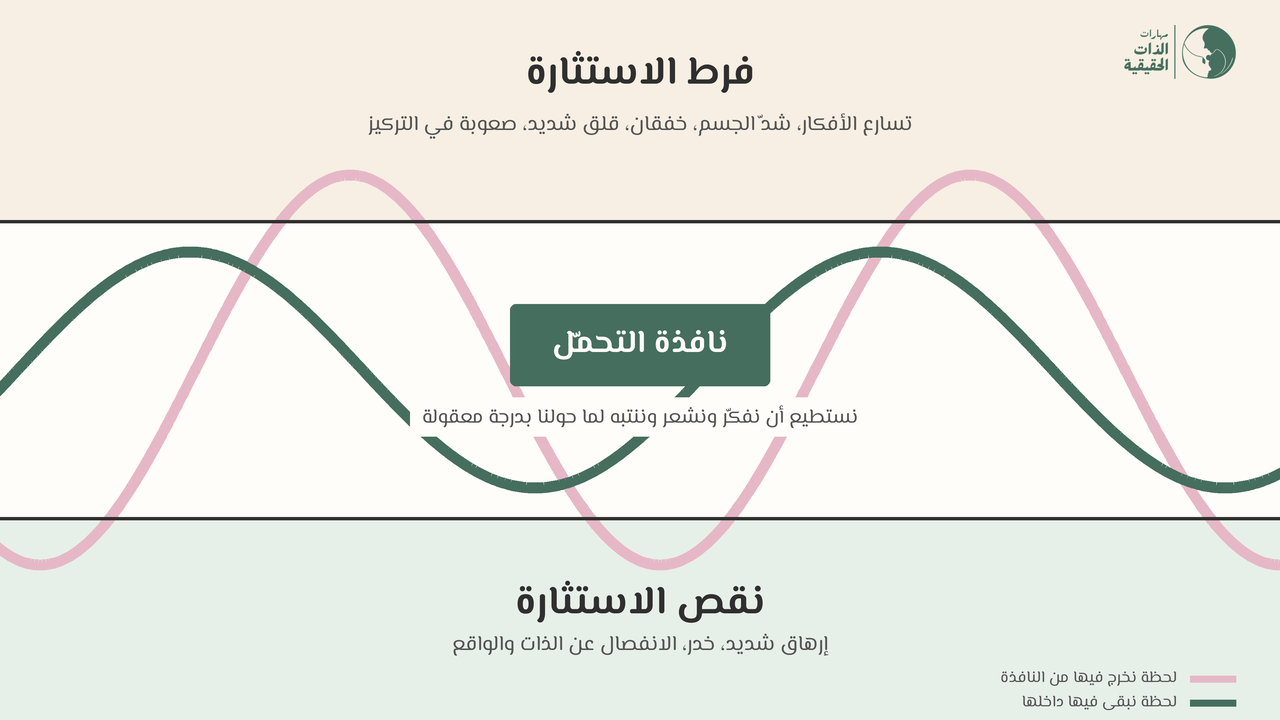 رسم توضيحي لنافذة التحمّل: خط يخرج من النافذة إلى فرط الاستثارة ونقص الاستثارة، وخط يبقى داخلها