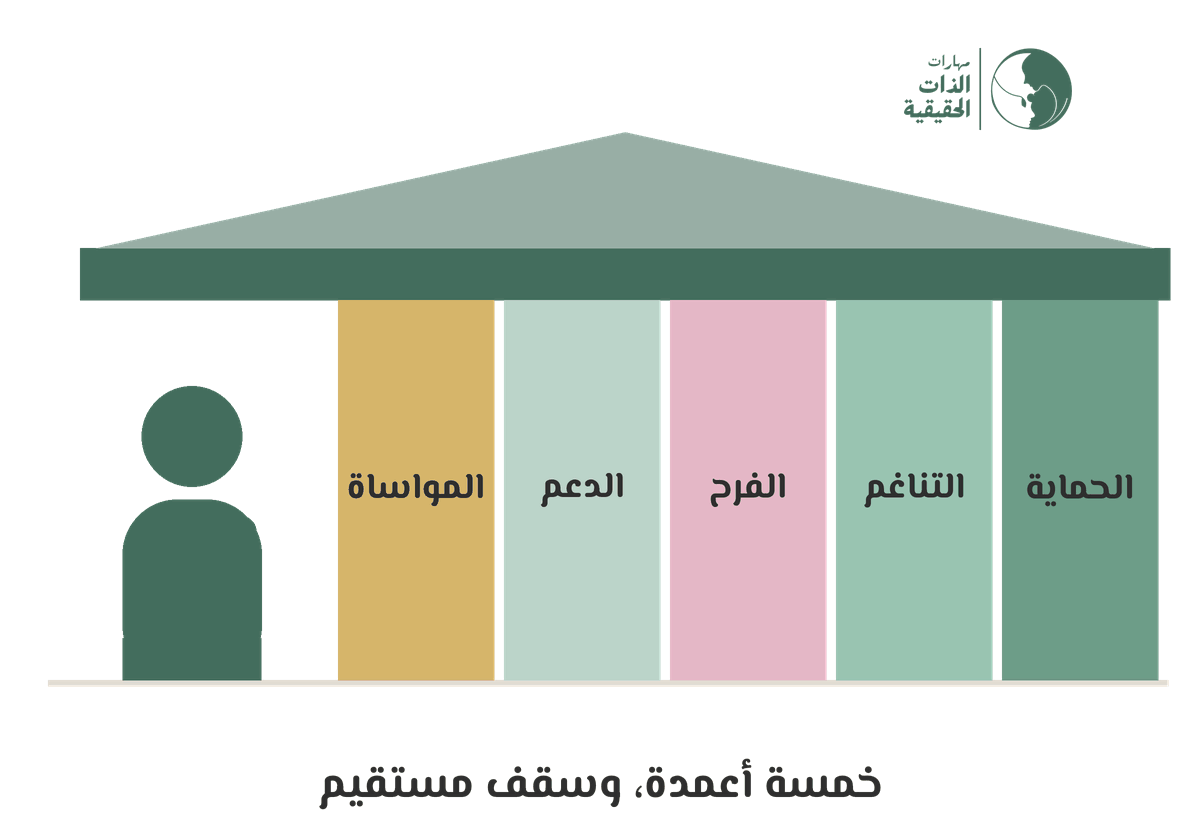 سقف تحمله خمسة أعمدة وتحته شخص. يقصر عمود المواساة فيميل السقف ويبهت لونه، ويرفع الشخص يده ليسنده. ثم يرتفع سند جديد تحت العمود، فيستقيم السقف ويعود اللون وتنزل اليد