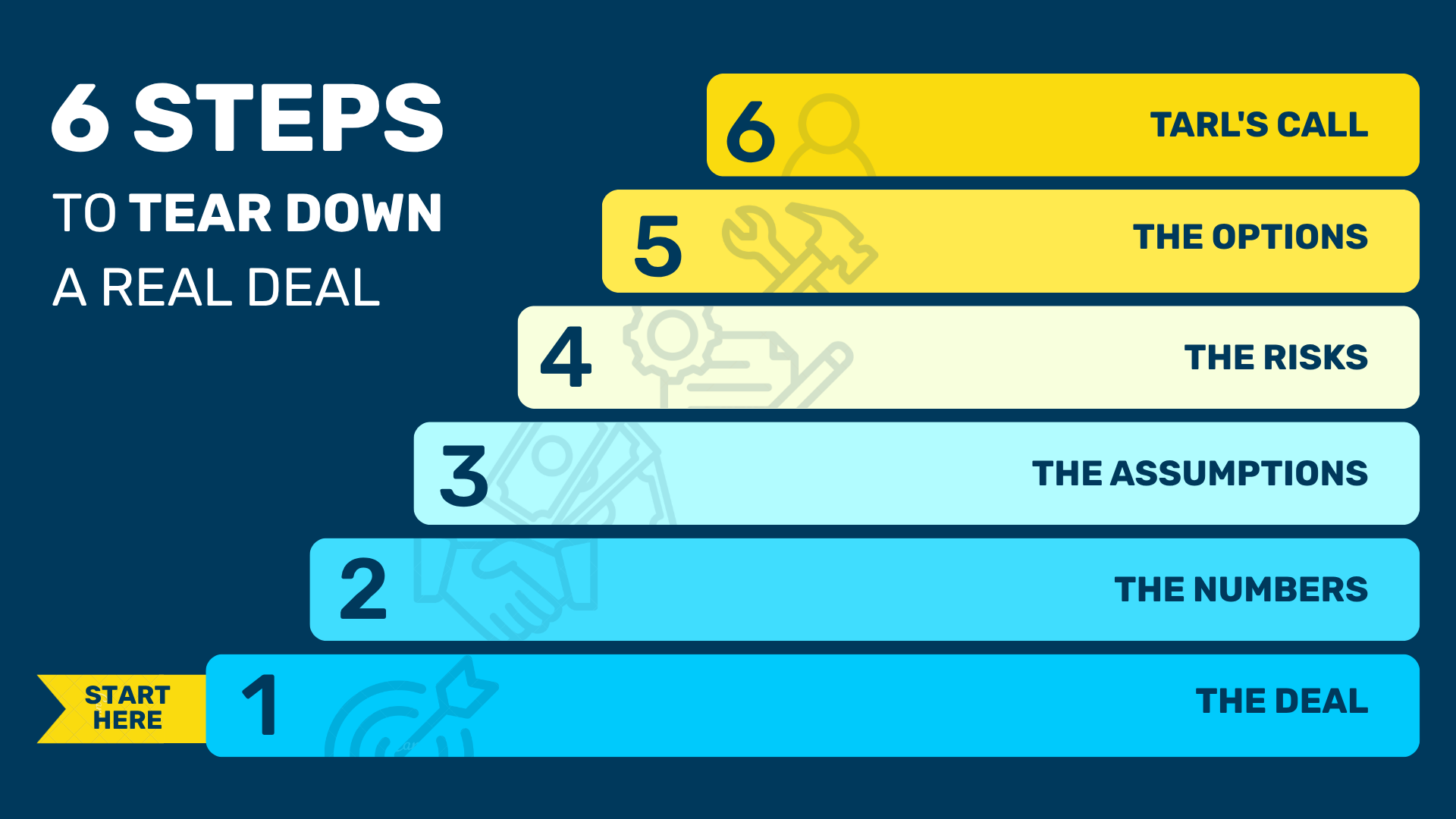 6 steps to tear down a real deal: the deal, the numbers, the assumptions, the risks, the options, Tarl's call