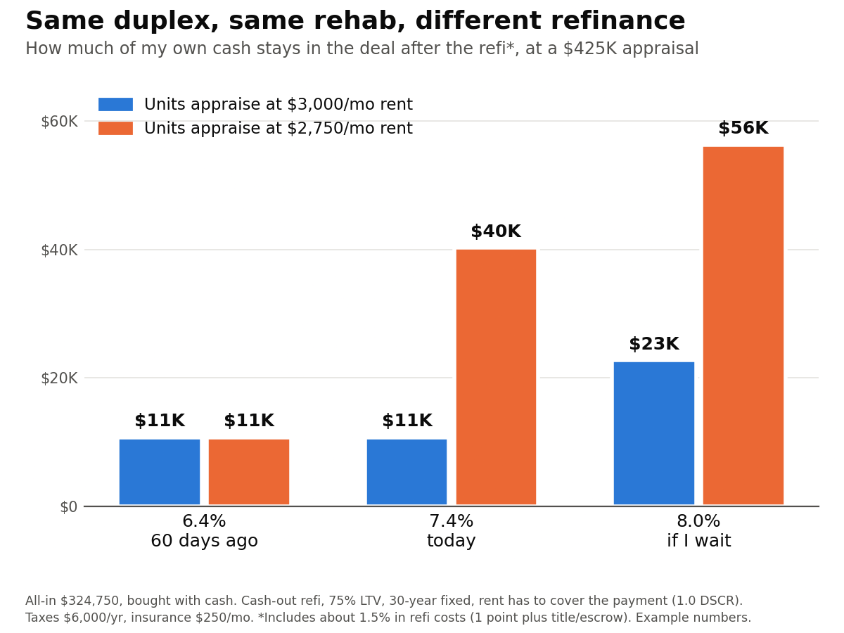 Chart: cash left in the duplex after refinancing at 6.4%, 7.4% and 8%, if the units appraise at $3,000 vs $2,750 rent