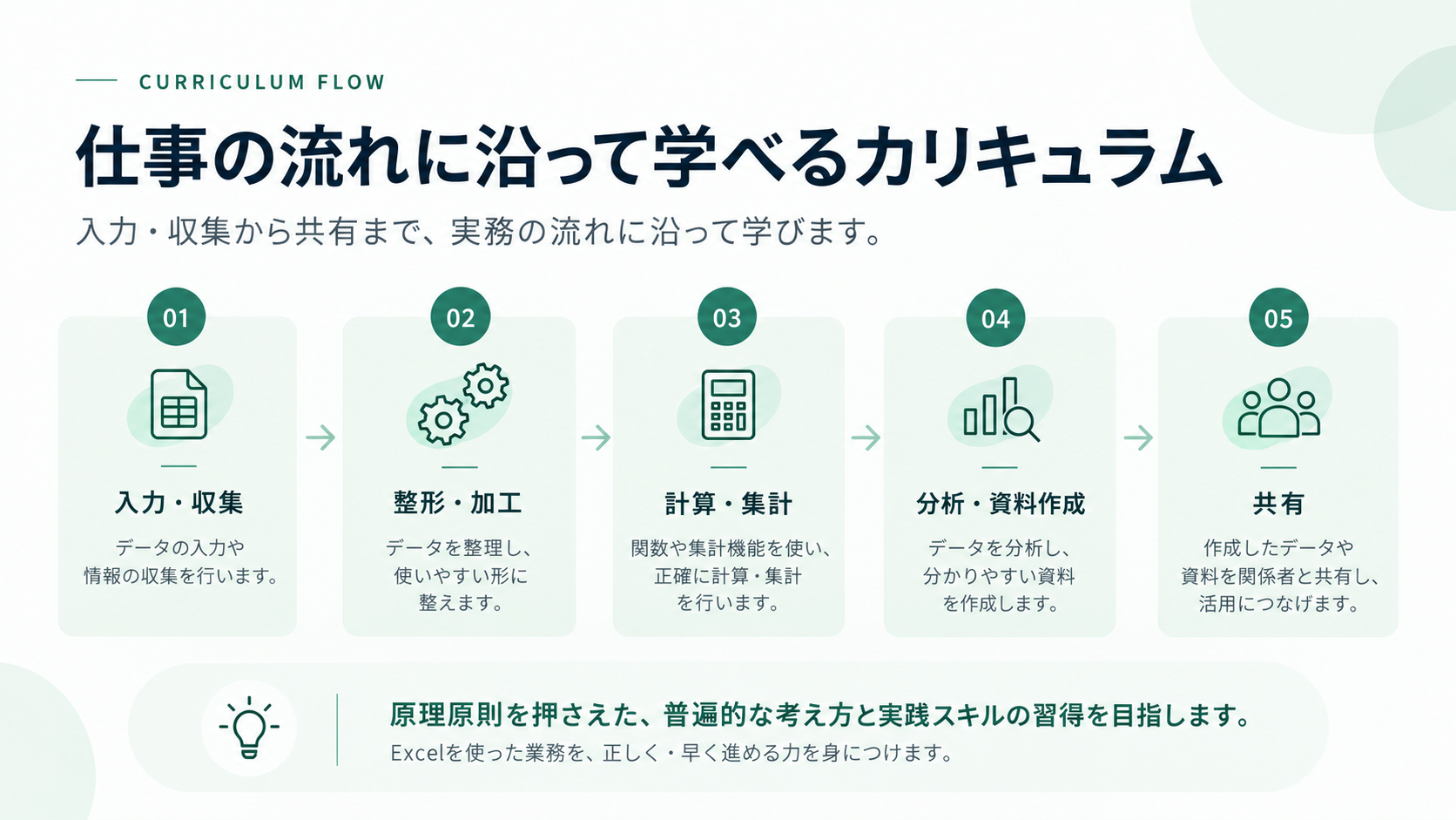 仕事の流れに沿って学べるカリキュラム：入力・収集、整形・加工、計算・集計、分析・資料作成、共有の5STEP