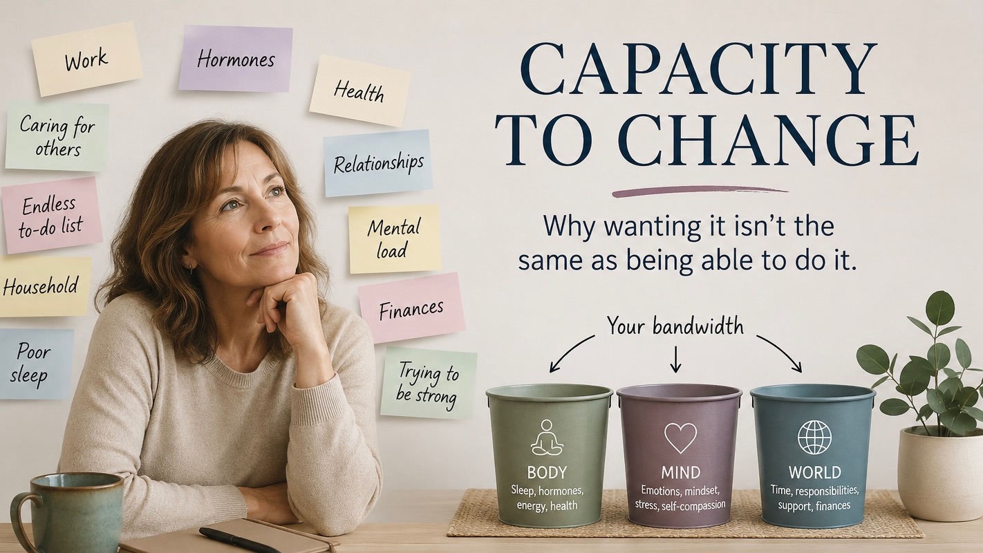 Capacity to Change model illustrating how body, mind and life circumstances affect behaviour change during menopause.