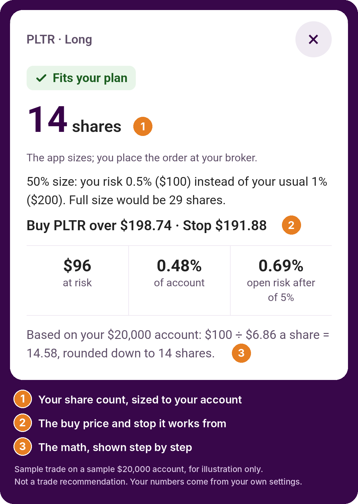 The Wagner Daily app's Size it result for a sample trade: Buy PLTR over $198.74 with a stop at $191.88, at 50% size on a sample $20,000 account. The app shows 14 shares, $96 at risk, 0.48% of the account, and the math: $100 divided by $6.86 a share is 14.58, rounded down to 14 shares.