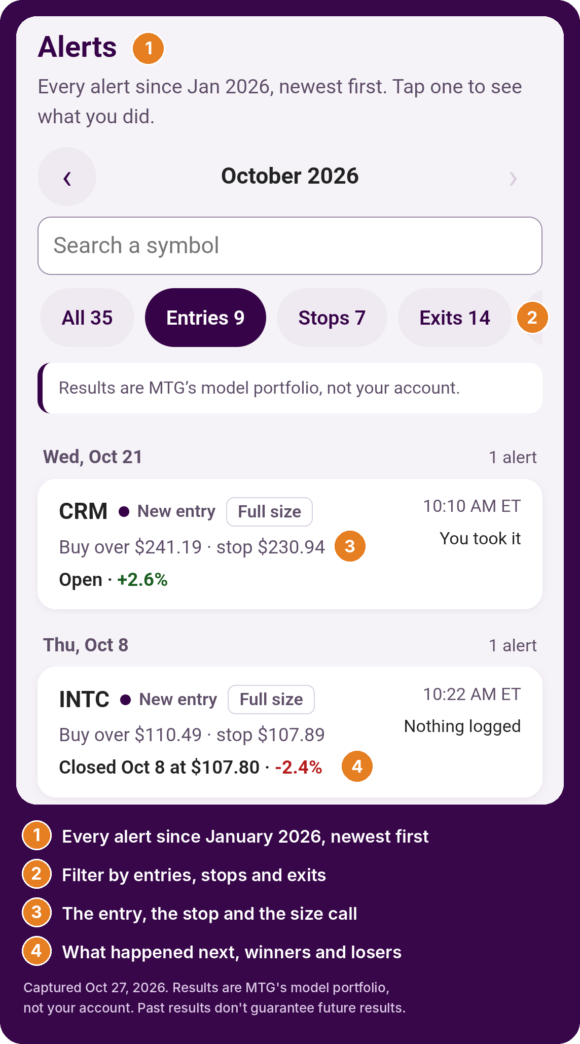 The Alerts tab in the Wagner Daily app for October 2026, filtered to entries. Wednesday, October 21: CRM, new entry, full size, buy over $241.19, stop $230.94, open, up 2.6%. Thursday, October 8: INTC, new entry, full size, buy over $110.49, stop $107.89, closed October 8 at $107.80, down 2.4%. Results are MTG's model portfolio, not your account.
