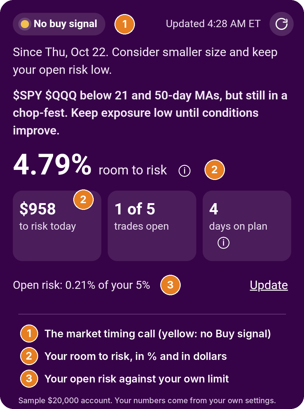 The Today screen in the Wagner Daily app on a sample $20,000 account: no buy signal since Thursday, October 22, with Rick's note to keep exposure low. It shows 4.79% room to risk, $958 to risk today, 1 of 5 trades open, 4 days on plan, and open risk of 0.21% of a 5% limit.