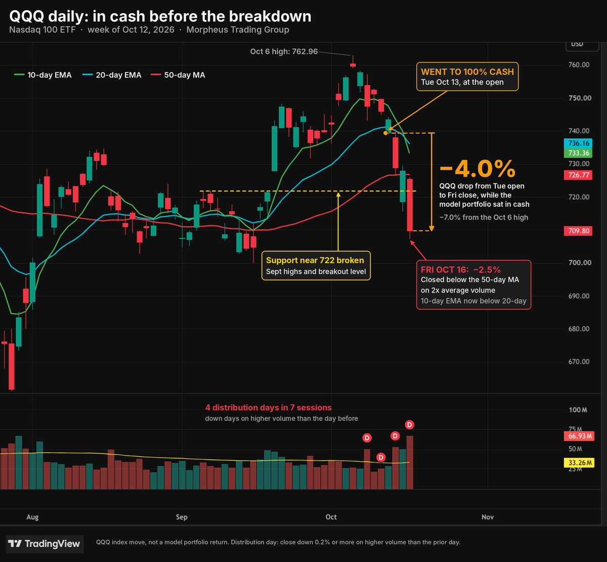 $QQQ daily chart for the week of October 12, 2026, marking the model portfolio's move to 100% cash at the open on October 13, four distribution days in seven sessions, and a 4% drop by Friday's close