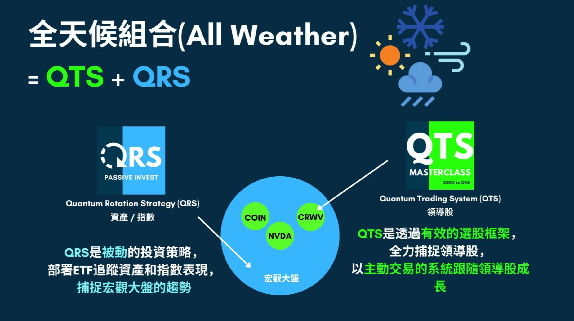 全天候組合 QTS + QRS 示意圖