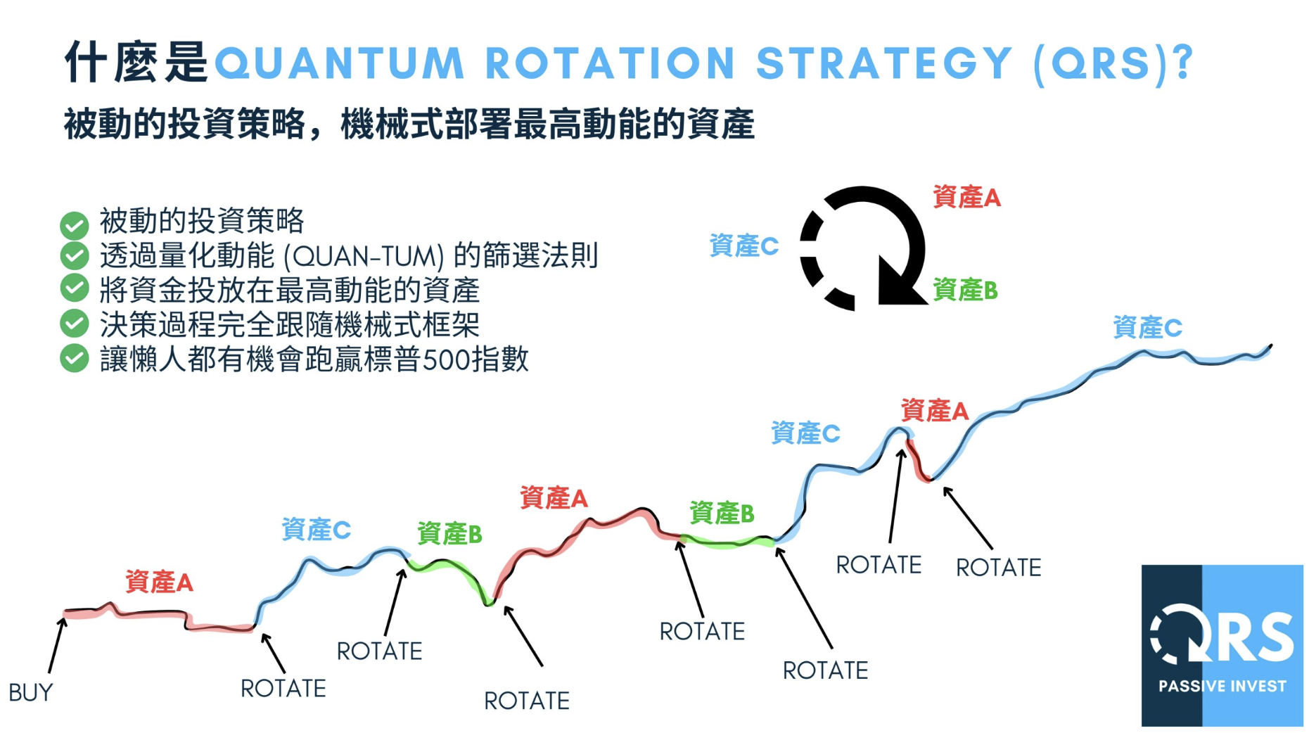 QRS Quantum Rotation Strategy 輪動策略示意圖