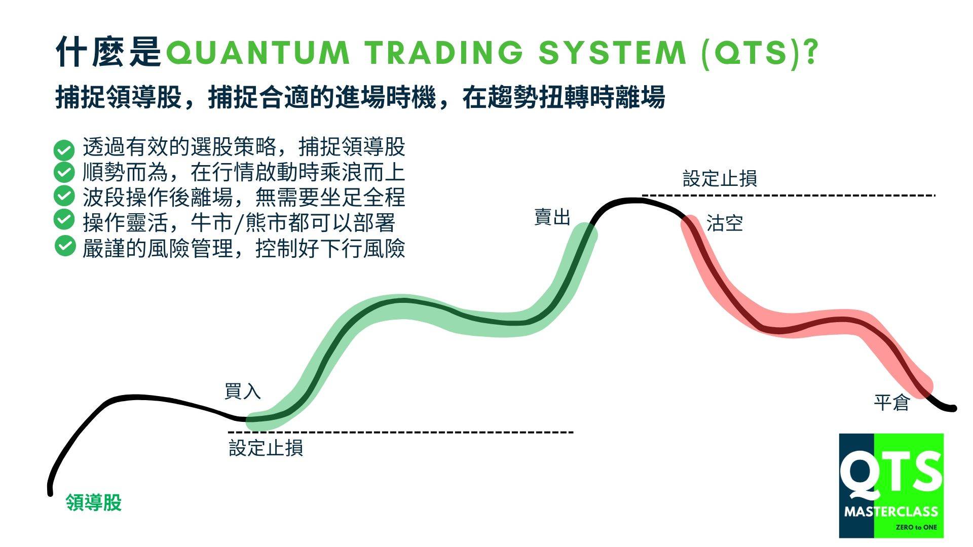 QTS動能交易系統 - 買入賣出沽空平倉示意圖