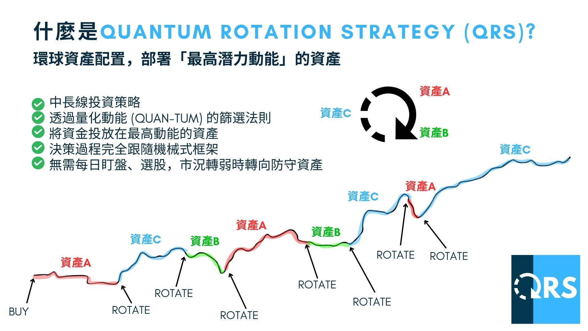 QRS Quantum Rotation Strategy 輪動策略示意圖