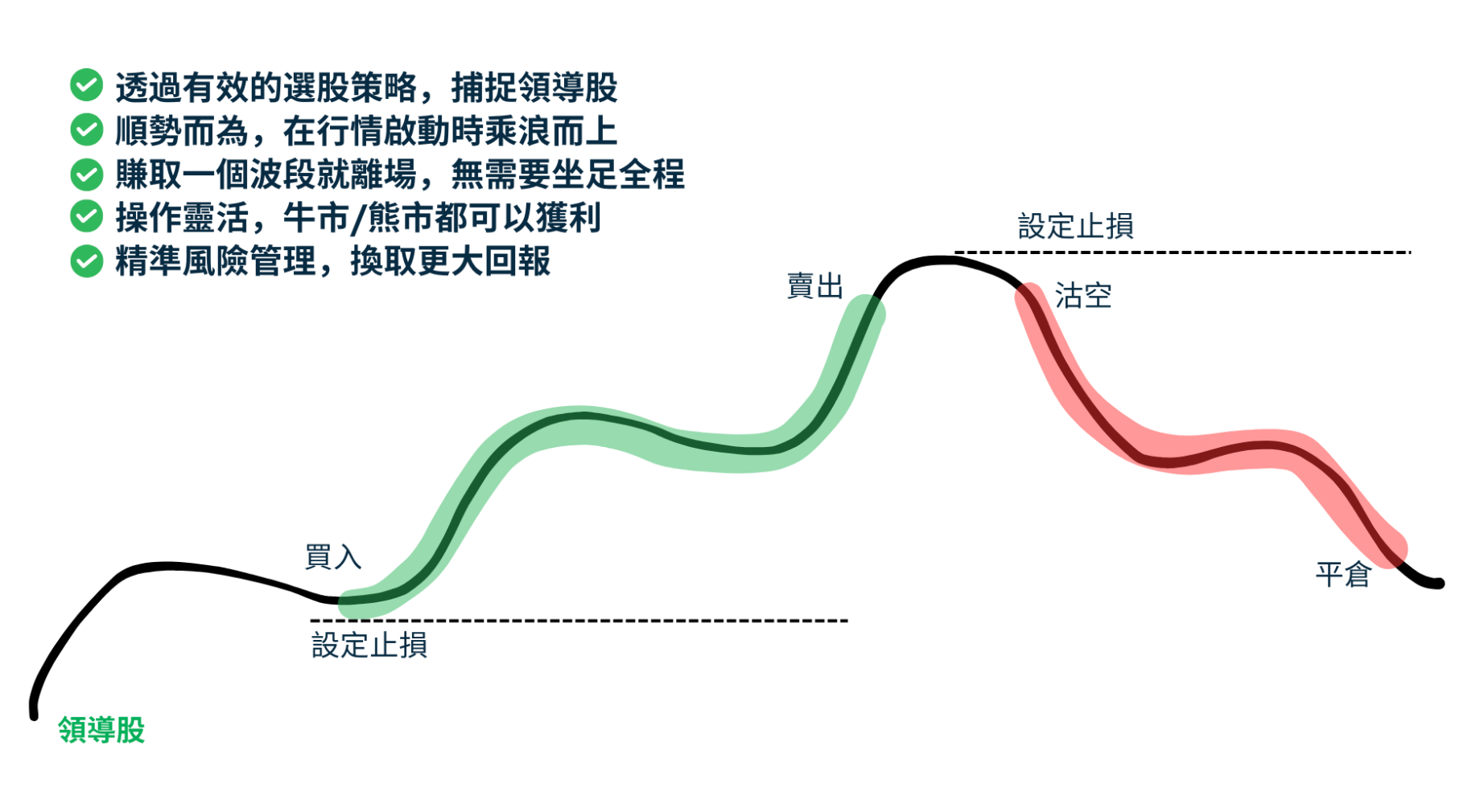 QTS動能交易系統 - 買入賣出沽空平倉示意圖