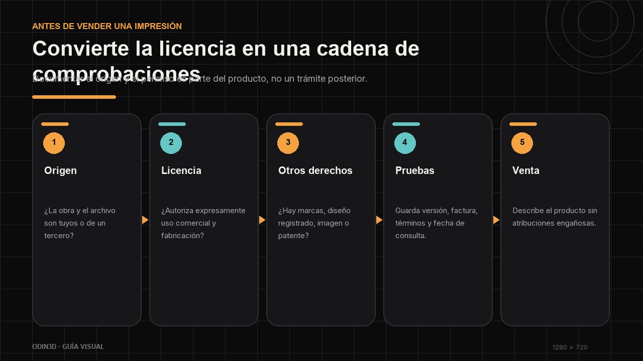 Cadena de comprobaciones sobre origen, licencia, otros derechos, pruebas y venta de una impresión 3D.