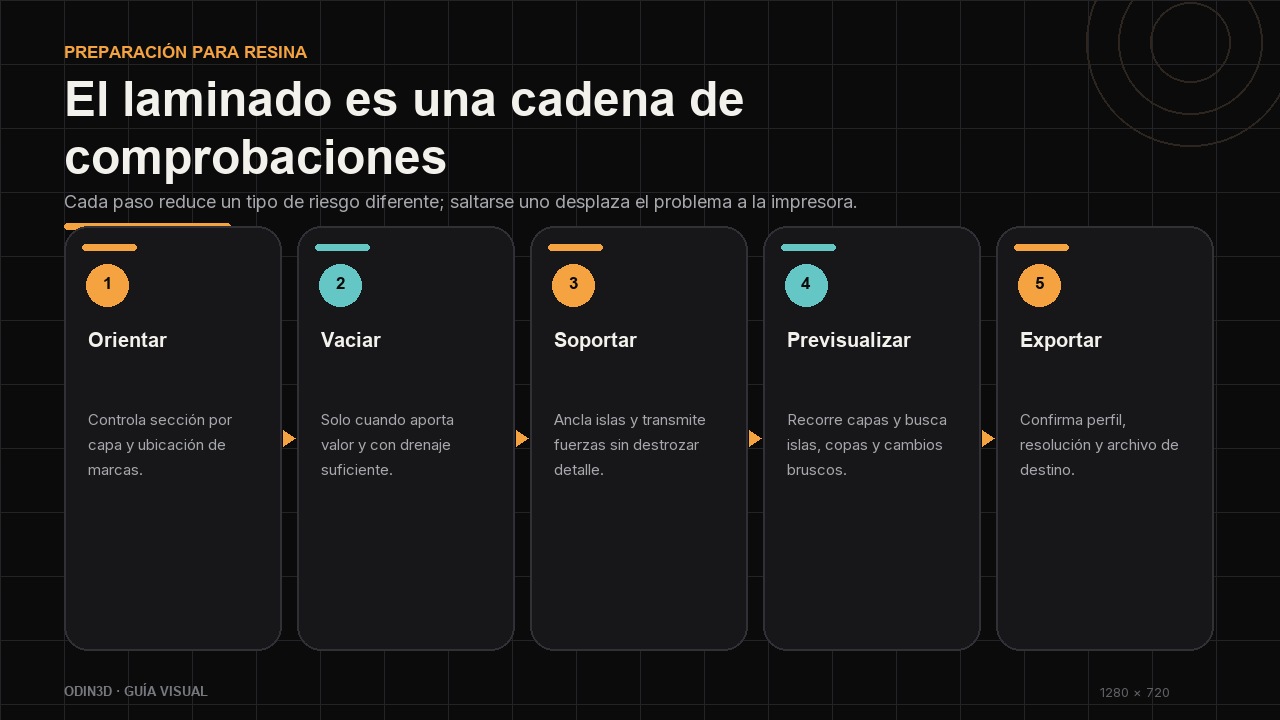 Flujo de preparación en Chitubox: orientar, vaciar, soportar, previsualizar y exportar.