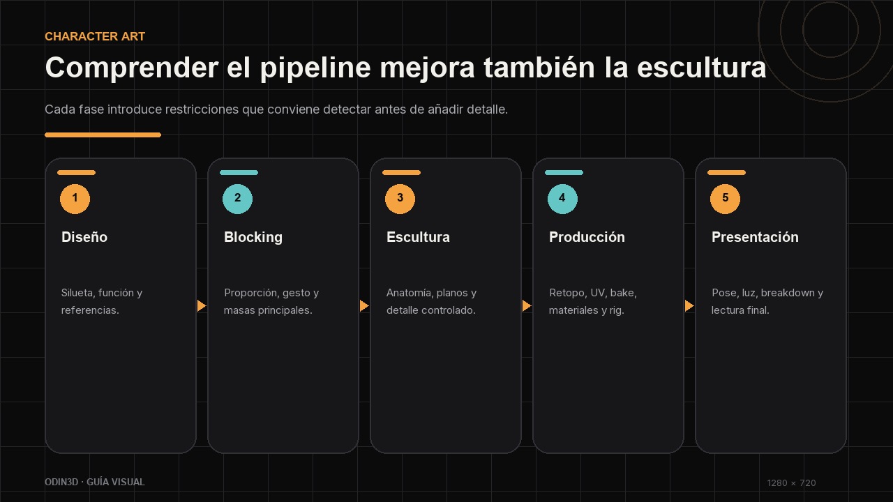 Pipeline de Character Art desde el diseño y blocking hasta producción y presentación.