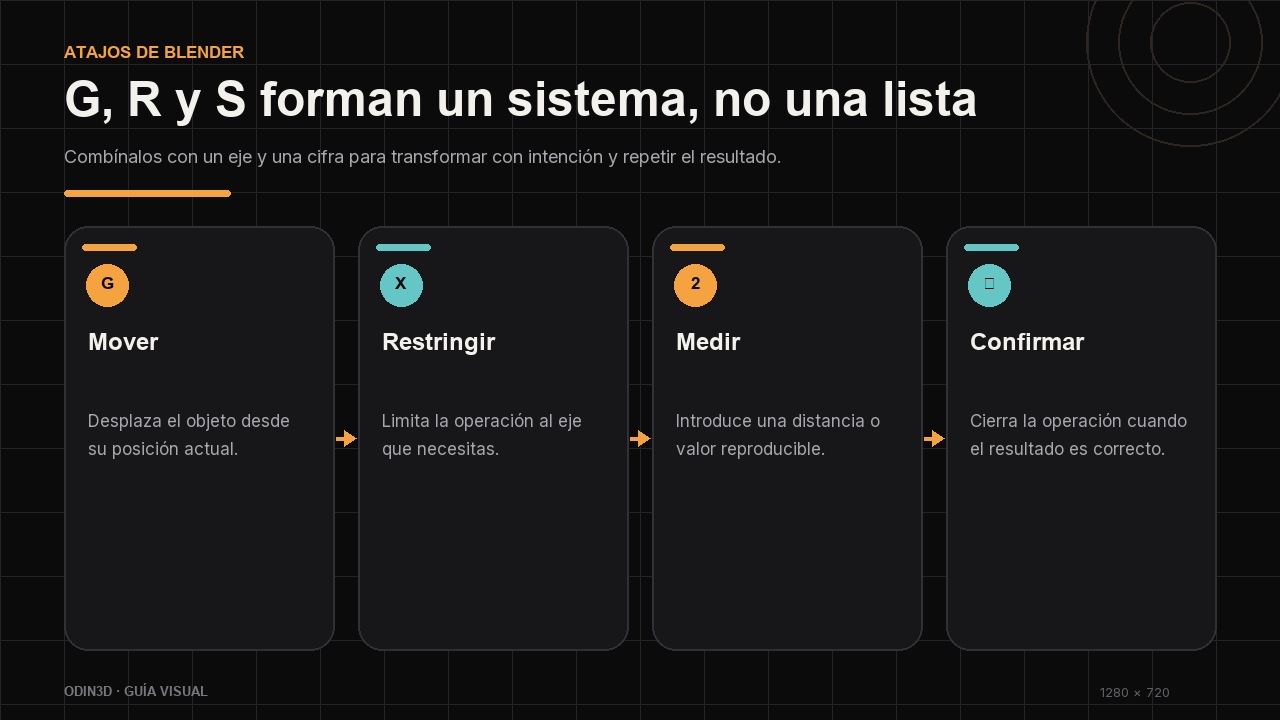 Secuencia de atajos de Blender para mover un objeto, restringirlo a un eje, introducir un valor y confirmar.