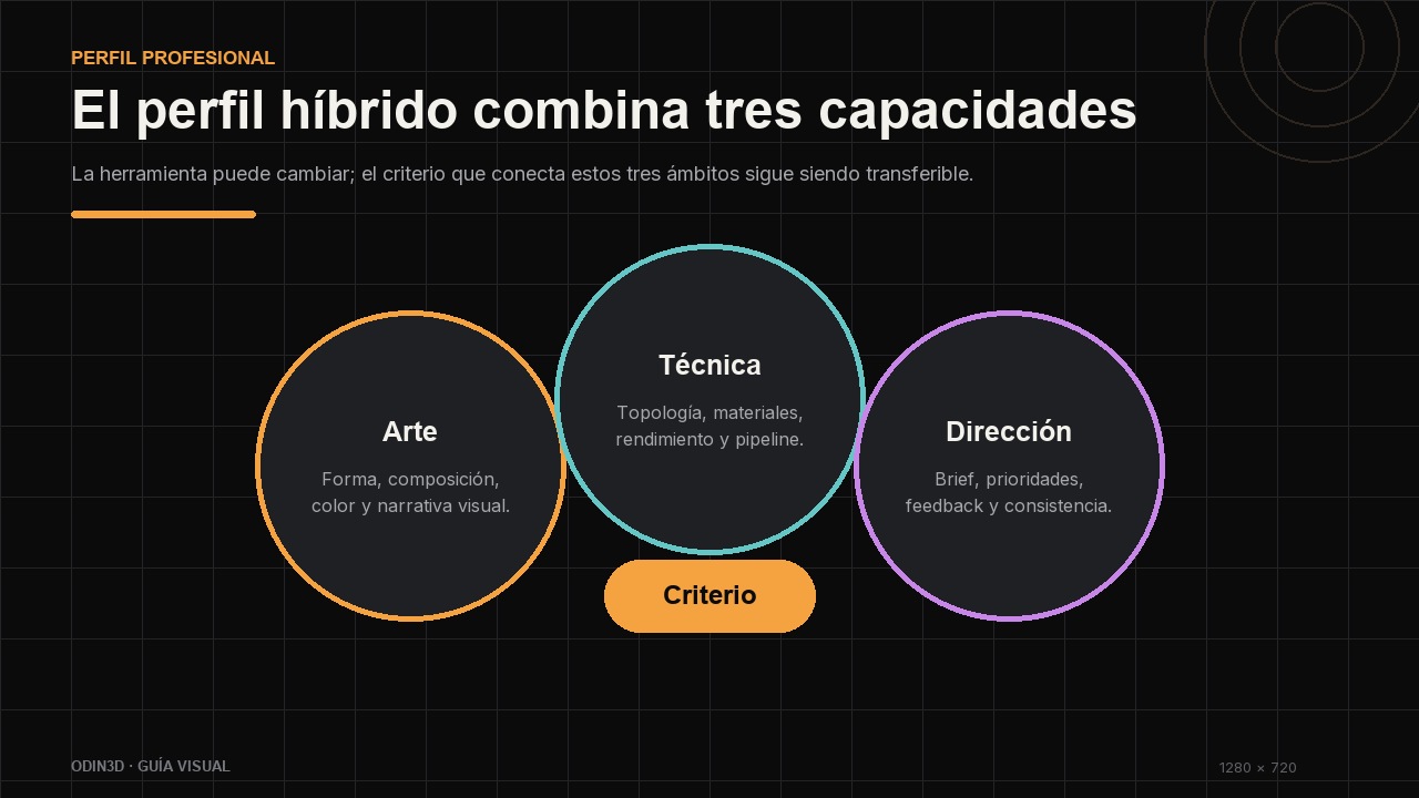 Tres capacidades del perfil 3D híbrido: arte, técnica y dirección unidas por el criterio.
