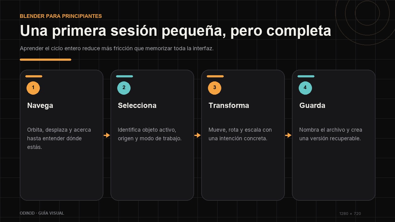 Flujo de una primera sesión en Blender: navegar, seleccionar, transformar y guardar.
