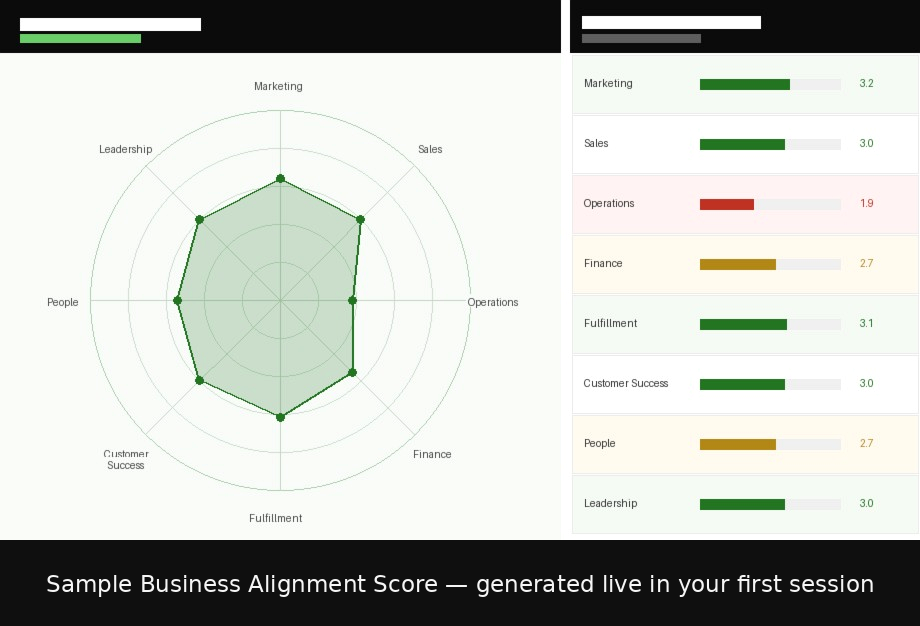 Sample Business Alignment Score — generated live in your first session