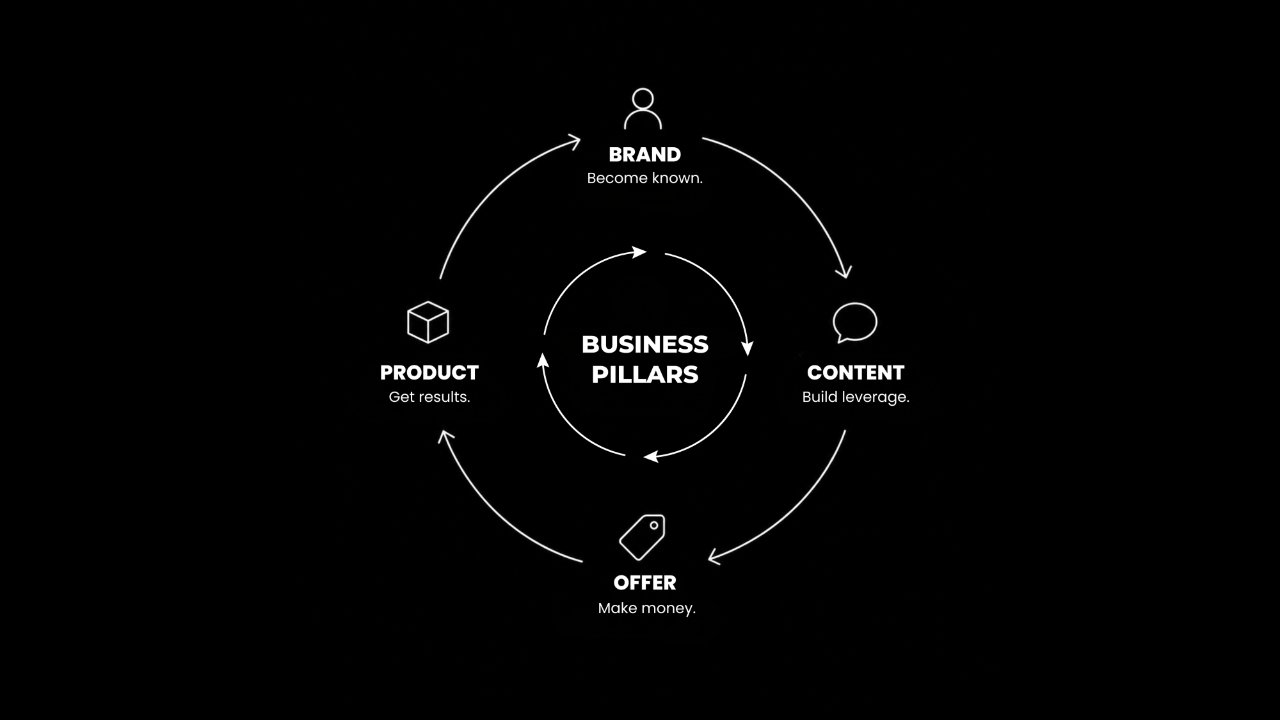 The 4 Pillars Of a Creator Business
