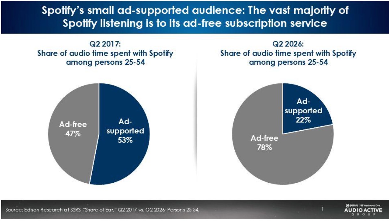 Spotify Listenership with Ads