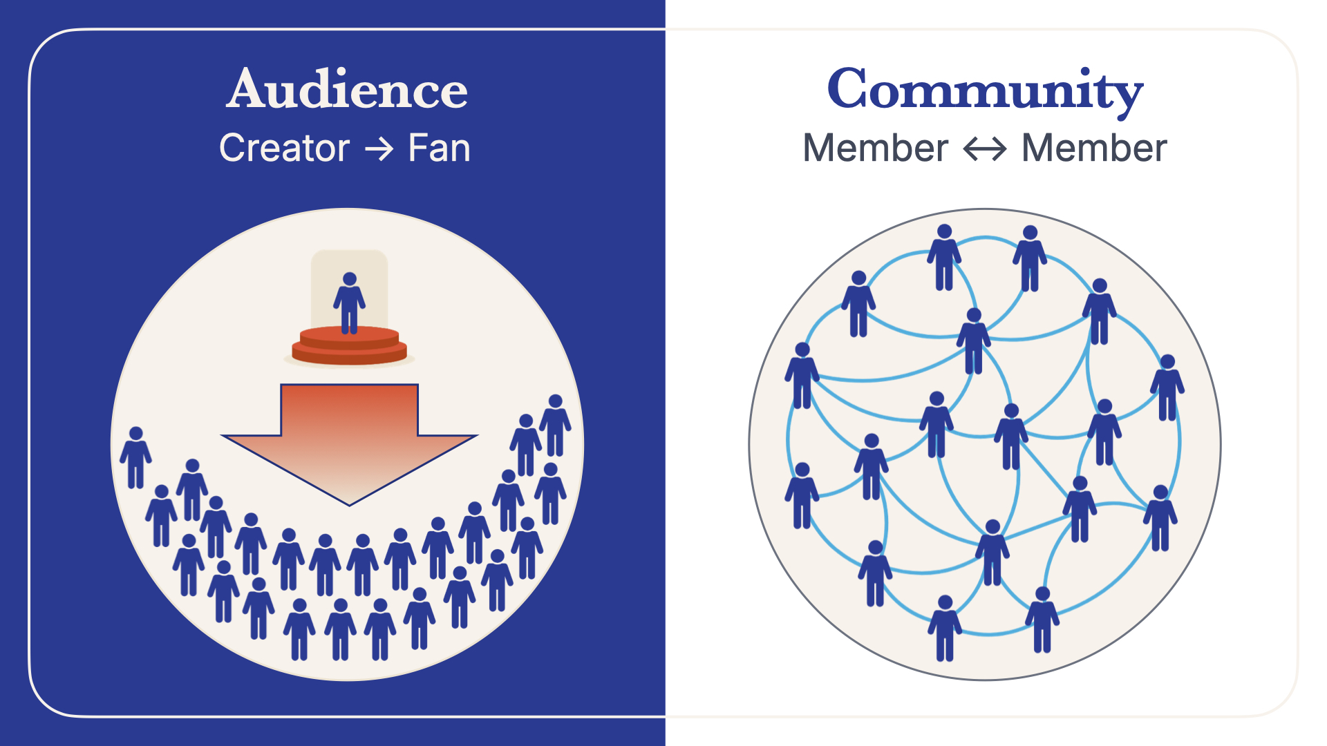 Audience vs Community
