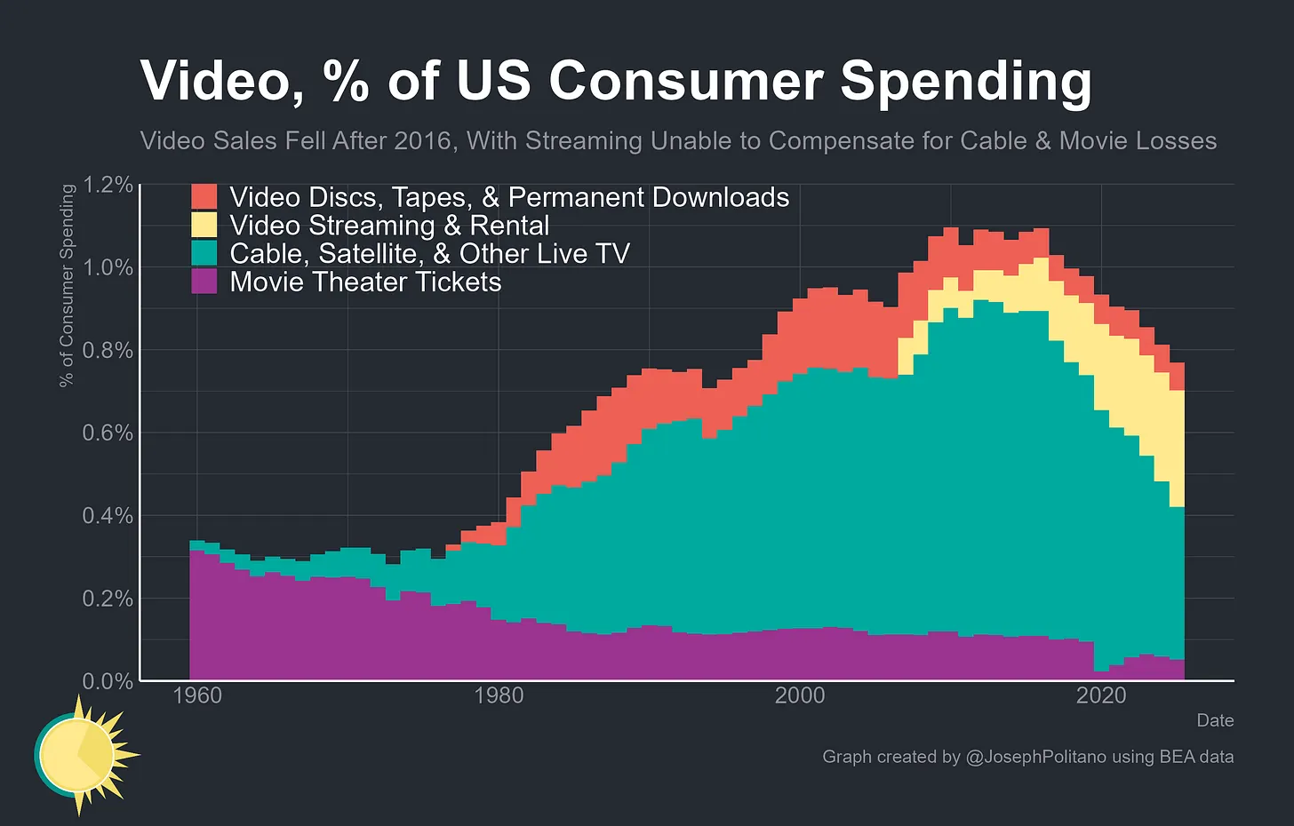 Video, % of Consume Spending