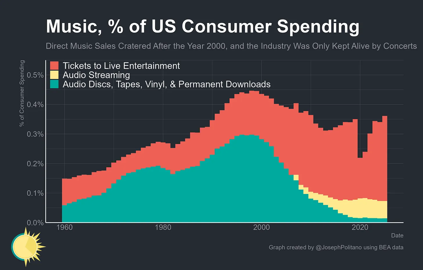 Music, % of Consumer Spending
