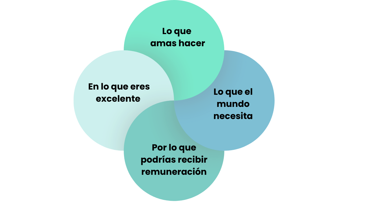 Diagrama Ikigai — Carolina Lasso