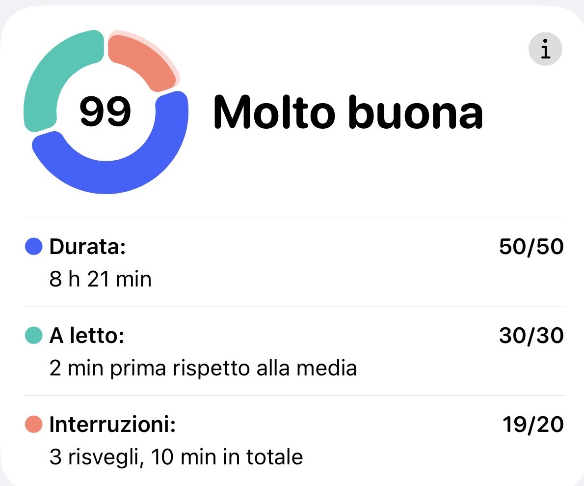 I miei dati del sonno, senza farne una pagella Schermata del punteggio del sonno di Elena sull’Apple Watch: 99, molto buona. Durata 8 ore e 21 minuti, a letto 2 minuti prima rispetto alla media, 3 risvegli per 10 minuti in totale