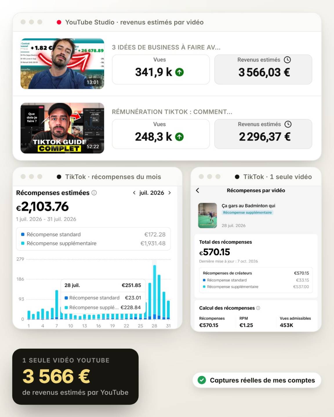 Captures réelles de mes revenus : 3 566 € sur une seule vidéo YouTube, 2 103 € de récompenses TikTok en juillet 2026 et 570 € sur une seule vidéo TikTok