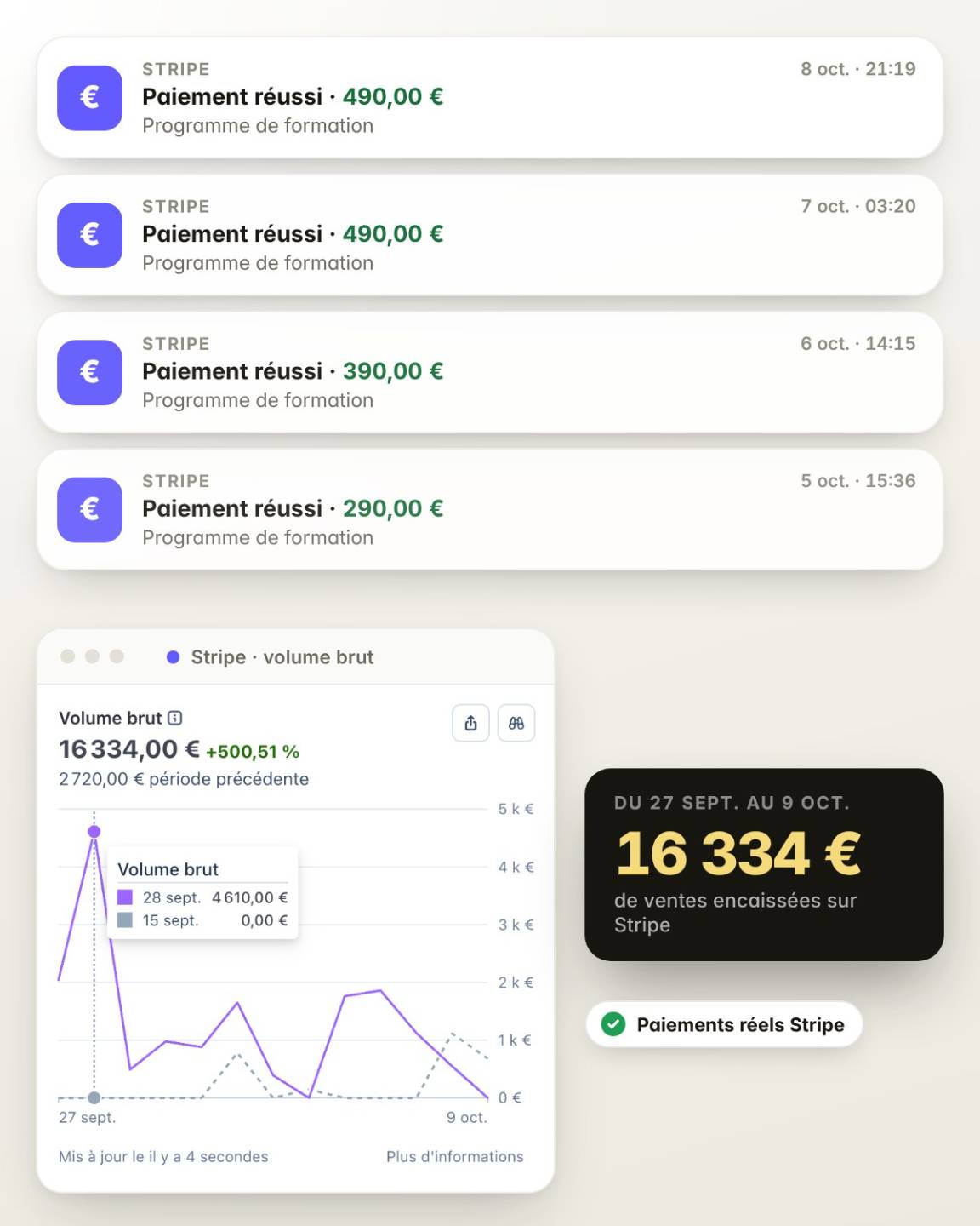 Paiements réels reçus sur Stripe : 16 334 € de ventes du 27 septembre au 9 octobre 2026
